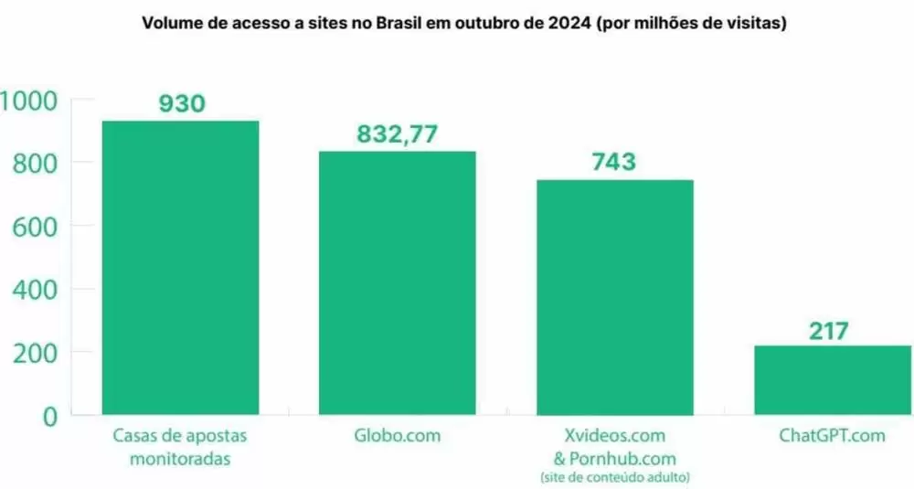 Gráfico eo volume de acessos dos sites de apostas em milhões de visitas no Brasil
